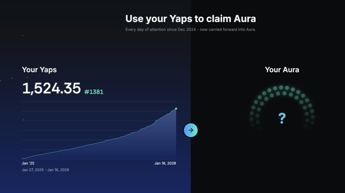 A dashboard titled 'Use your Yaps to claim Aura' showing 'Your Yaps' at 1,524.35 (#1381) with an upward trend chart from Jan '25 to Jan 16, 2026, next to 'Your Aura' displayed with a question mark.