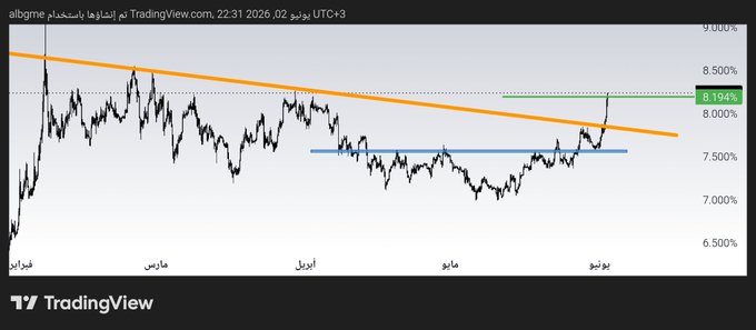 The image shows a line graph that displays Bitcoin and Cryptocurrencies trading data, which has reached its target price of $USDT.D. The chart has different lines representing Bitcoin and the Cryptocurrency Market, showing fluctuations throughout time. There is an orange line indicating a significant increase in value or a bullish trend for these assets. Based on this information, one can infer that there might be a bullish environment for Bitcoin and Cryptocurrencies markets. This could potentially lead to potential gains for investors who are knowledgeable about the market trends and patterns displayed within the graph.