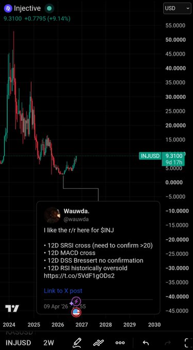 A financial chart of $INJ (Injective) showing a price of 9.3100 (+9.14%) with an overlaid X post by @wauwda listing bullish indicators including '12D SRSI cross', '12D MACD cross', and '12D DSS Bressert no confirmation'.