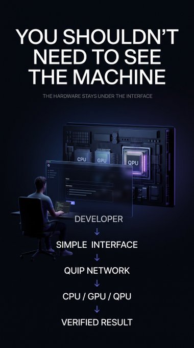 A dark promotional graphic with the heading 'YOU SHOULDN'T NEED TO SEE THE MACHINE' and the subheading 'THE HARDWARE STAYS UNDER THE INTERFACE,' illustrating a developer using a QIP network with CPU/GPU/QPU components to produce a 'VERIFIED RESULT.'