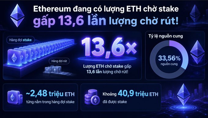 An infographic in Vietnamese showing that Ethereum has 13.6 times more ETH in the staking queue than in the withdrawal queue, with a supply rate of 33.56%, approximately 2.48 million ETH accumulated in the queue, and around 40.9 million ETH already staked.