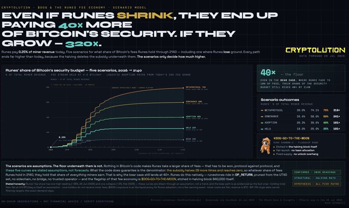 The image is a chart titled "EVEN IF RUNES SHRINK, THEY END UP PAYING 40x MORE OF BITCOIN'S SECURITY. IF THEY GROW — 320x," projecting Runes' share of Bitcoin miner revenue across five scenarios from 2036-3140, with the floor case at 40x and the trillion-dollar case reaching 320x the current share.