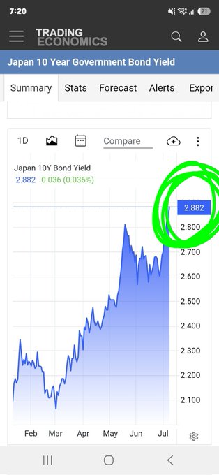 A Trading Economics mobile screenshot shows the Japan 10 Year Government Bond Yield at 2.882, highlighted with a green circle, with the chart trending upward from February through July. The post humorously highlights the bond yield figure as a positive signal for XRP, despite the unrelated economic data.
