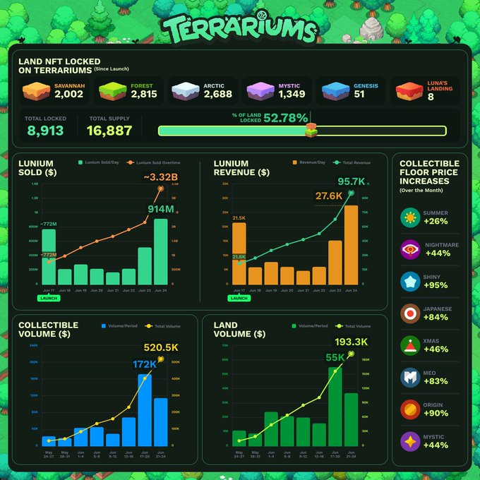 A 'Terrariums' dashboard displays NFT land lock statistics (8,913 locked of 16,887 total supply, 52.78% locked) across six regions, along with Lunium sold/revenue charts and collectible floor price increases for various tiers.