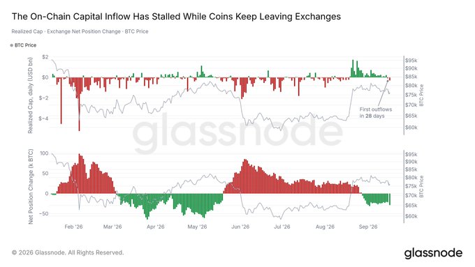 A Glassnode chart titled "The On-Chain Capital Inflow Has Stalled While Coins Keep Leaving Exchanges" displays Bitcoin realized cap exchange net position changes and BTC price data from Feb to Sept '26.