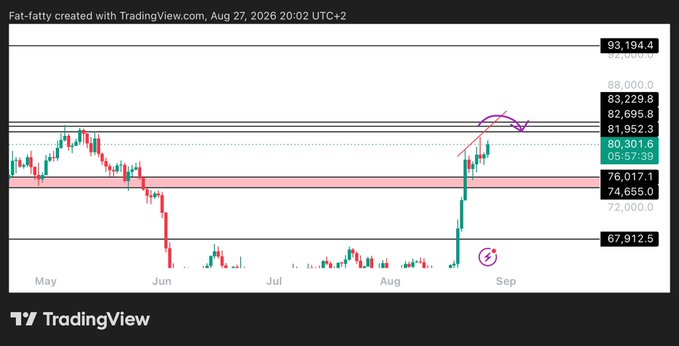 A TradingView chart titled "Fat-fatty" displays Bitcoin's daily price action from May through early September 2026, showing a sharp rally from ~$68,000 in August toward key resistance levels. Key price levels are marked at $76,017, $80,301, $81,952, $82,695, $83,229, and $93,194, with a purple circle highlighting a potential rejection zone around the $82.6–$83.2k area, aligning with the post's call for waiting for confirmation of an uptrend rejection.