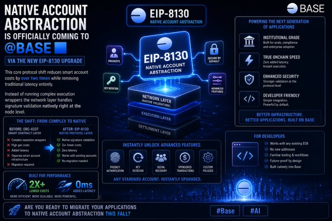 A Base promotional infographic announcing that Native Account Abstraction (EIP-8130) is officially coming to Base, highlighting benefits like 2X+ lower costs, 0ms added latency, and institutional-grade features.