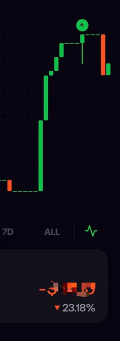 A mobile trading chart shows a token's price surging in green candlesticks to a peak before dropping sharply, with a "$-23.18%" loss indicator at the bottom, visually illustrating the user's complaint about a bad fill on @fomo that resulted in an immediate loss.