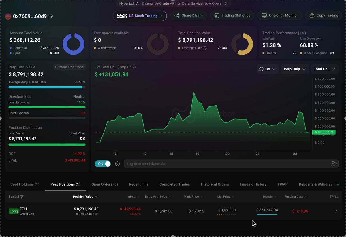 The image presents an investment trading dashboard displaying two stock graphs, one showing $51,000 in a fund and another showing $8.79M with leverage against $ETH 25x. A trader is currently taking a position of less than 3% of his stake on this strategy. The post also provides some context by stating that the trader has 2.8% remaining before being wiped out. This investment strategy seems to be focused on high-stakes bets and potential gains, but it also involves substantial risk due to the leverage involved.