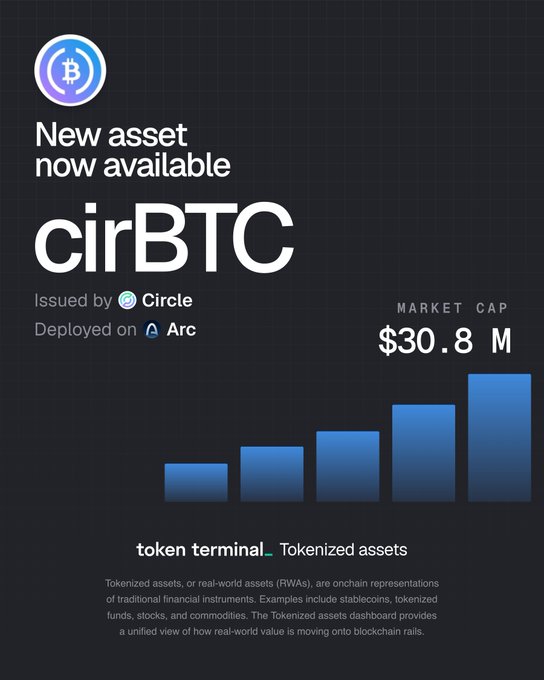 Token Terminal promotional graphic announcing 'cirBTC - New asset now available', issued by Circle and deployed on Arc, with a market cap of $30.8M.