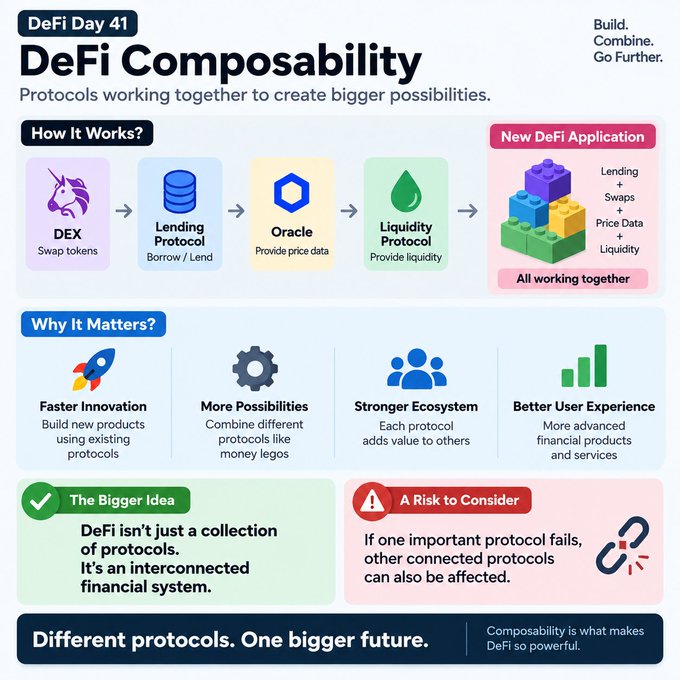 An infographic titled 'DeFi Day 41: DeFi Composability' explaining how protocols like DEX, Lending, Oracle, and Liquidity work together to create new applications.