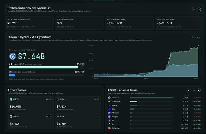 A dashboard shows Stablecoin Supply on Hyperliquid, highlighting $7.75B total stablecoins, $7.64B USDC, and a breakdown of other stables like USDT and USDe across chains.