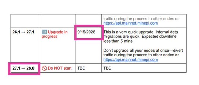 The image shows a Pi Network roadmap table highlighting the "26.1 → 27.1" upgrade marked as "Upgrade in progress" with a deadline of 9/15/2026, expected to cause less than 5 minutes of downtime, while "27.1 → 28.0" is marked "Do NOT start" with a TBD date—visually emphasizing that v28 is already listed on the roadmap, contradicting claims that v26–v27 would be the final upgrades.