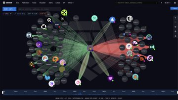 A Hyperliquid platform interface displays an intricate web of interconnected trading positions and wallet clusters, with a search bar at the top highlighting "Search users, wallets, entities." The dense network visualization, featuring numerous colorful icons linked by green and red lines, illustrates the complex web of Machi Big Brother's trading activity and liquidation event on ETH.