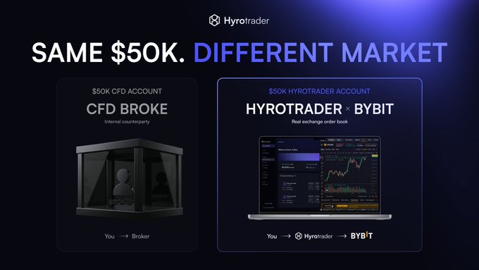 A Hyrotrader advertisement comparing a $50K CFD BROKE account (left) with a $50K HYROTRADER x BYBIT account (right).