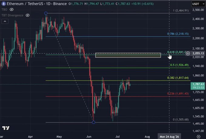 TradingView chart of Ethereum/TetherUS (ETHUSDT) on Binance showing daily price action with Fibonacci retracement levels (0.236, 0.382, 0.5, 0.618, 0.786) marked, displaying a TBO setup and divergence indicators.