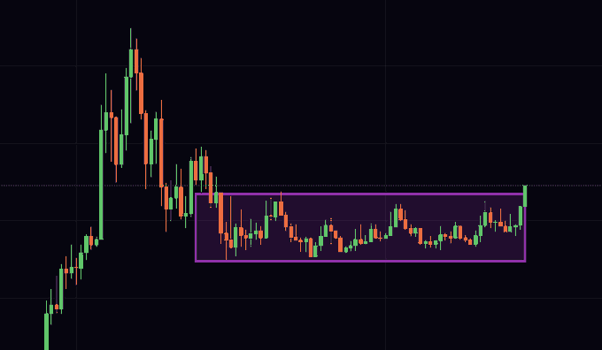 A cryptocurrency candlestick chart shows an initial sharp price surge followed by a prolonged consolidation phase within a purple rectangular range, visually illustrating the sideways trading action being referenced in the post about $TOAD and $EPIK as potential beneficiaries if $ANSEM continues its run.