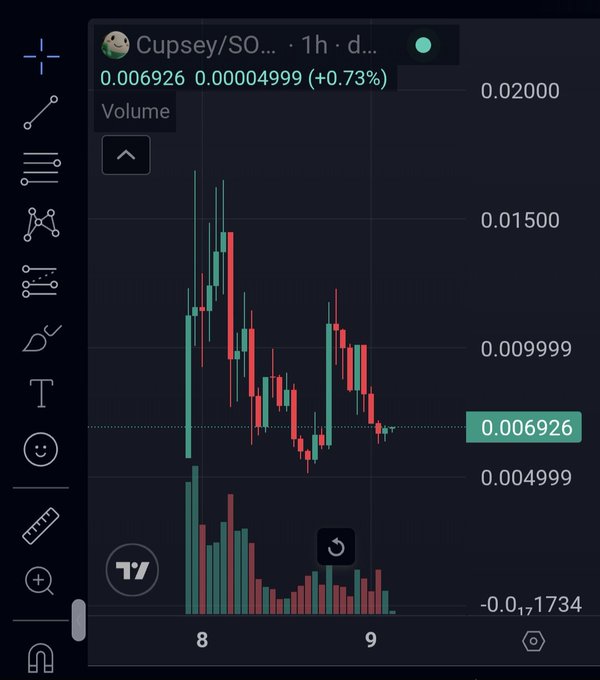 A cryptocurrency candlestick chart shows a token called 'Cupsey/SO...' with a current price of 0.006926, up 0.73%, with a volume bar chart at the bottom.