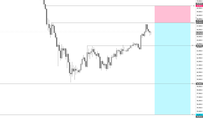 The image is a bar graph showing a trading strategy called "Short Setup", which involves waiting for an entry above a certain threshold, such as the weekly open price. This strategy can be expected to have a long-term positive impact on the trader's portfolio if they consistently execute it and stay patient during market fluctuations.
