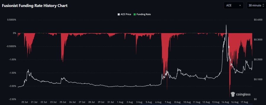 The image shows a Fusionist Funding Rate History Chart for the ACE ticker on a 30-minute timeframe, displaying ACE Price (white line) declining from around $0.1500 in mid-July to roughly $0.2187 by August 17, while the Funding Rate (red) remained predominantly negative between -0.5000% and -1.5000%, with a notable spike near 0% around August 13-14. This visual supports the post's claim about new shorts stepping in front of the price rally, as the consistently negative funding rate indicates bearish positioning pressure despite the recent 16% price increase.