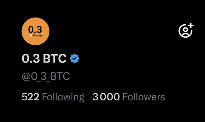 A social media profile page with an orange Bitcoin logo, the username '0.3 BTC' with a verification checkmark, a handle of '@0_3_BTC', and stats showing '522 Following' and '3000 Followers' on a black background.