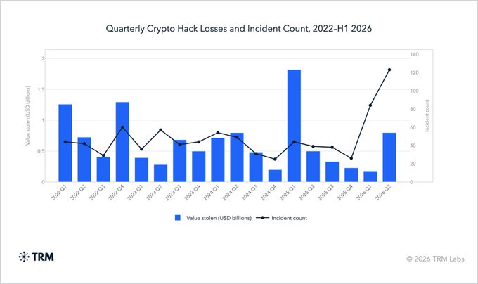 A bar and line chart titled 'Quarterly Crypto Hack Losses and Incident Count, 2022–H1 2026' from TRM Labs, showing value stolen in USD billions (blue bars) and incident count (black line) over time.
