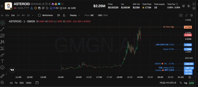 A candlestick chart showing $ASTEROID token's price surge on Binance, displaying key stats including a $2.26M market cap, 17.54K total fees, and an All Time High of 2.75M on the GMGN.AI platform. The price chart reveals a dramatic vertical spike around the 19:00 mark, with current value at 2.20M after a 8.92% pullback, visually confirming the token's explosive listing momentum mentioned in the post about Binance featuring $ASTEROID on its Stock Meme Coins page.