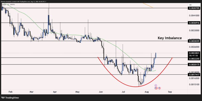 A TradingView chart of a cryptocurrency pair showing a downtrend with a green moving average, marked 'Key Imbalance' near a parabolic red curve bottom.