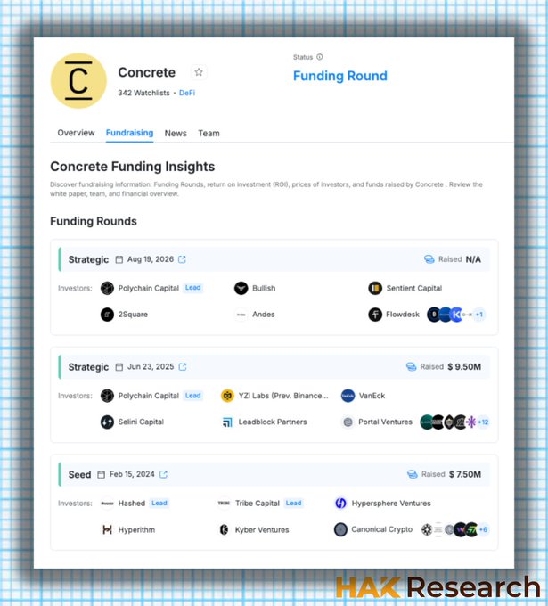 The image displays a fundraising profile for Concrete (DeFi project with 342 watchlists), showing its funding rounds including a Strategic round on Jun 23, 2025 raising $9.50M led by Polychain Capital with investors like YZI Labs (formerly Binance Labs), VanEck, and Selini Capital, plus an earlier Seed round on Feb 15, 2024 raising $7.50M led by Hashed and Tribe Capital. This funding history supports the post's claim that Concrete's TGE launch on Coinbase represents a significant milestone in the project's growth trajectory following strong institutional backing.