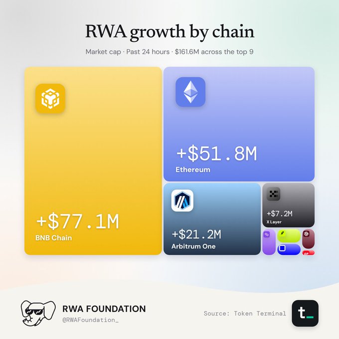 An infographic titled 'RWA growth by chain' displays market cap growth over 24 hours totaling $161.6M, with BNB Chain leading at +$77.1M, followed by Ethereum at +$51.8M and Arbitrum One at +$21.2M, sourced from Token Terminal by RWA Foundation.