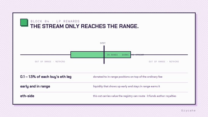An infographic titled 'BLOCK 04 - LP REWARDS: THE STREAM ONLY REACHES THE RANGE,' illustrating a liquidity range system with labels like 'SPOT,' 'IN-RANGE EAKNS,' and 'OUT OF RANGE = NOTHING,' credited to 0xcache.