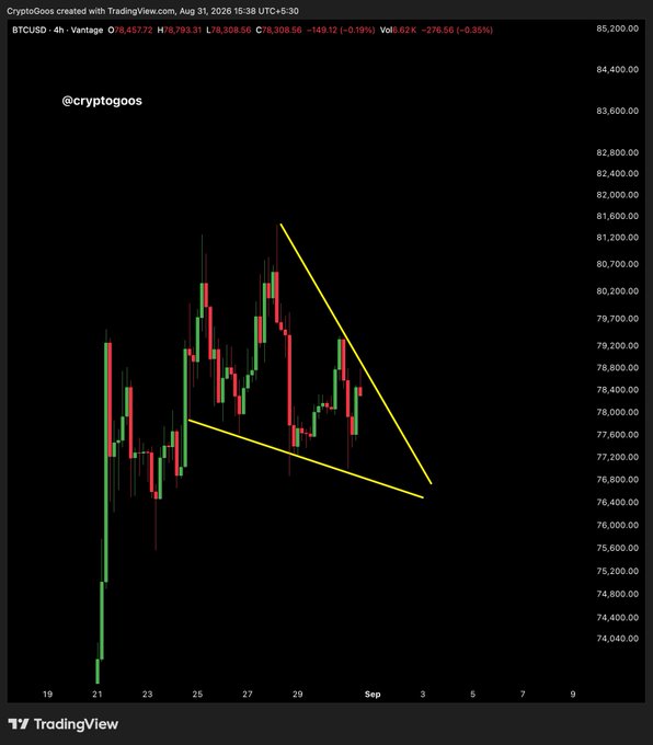A 4-hour BTC/USD candlestick chart from TradingView (timestamped Aug 31, 2026) shows Bitcoin trading around $78,308, with two converging yellow trendlines drawn from highs near ~$79,300 and lows near ~$76,400, forming a falling wedge pattern. The chart visually supports the post's claim of a "BITCOIN FALLING WEDGE FORMING?" by highlighting the converging support and resistance lines typical of this technical pattern.