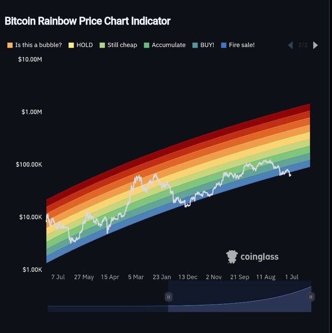 The image shows a chart with a rainbow gradient, which represents the price of Bitcoin over time. The chart displays a downward trend for Bitcoin's value, indicating that it has fallen below its Fire Sale price. This information can be useful for those interested in investing or understanding the cryptocurrency market better.