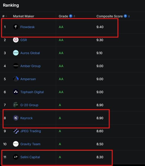 A ranking table of Market Makers showing Flowdesk (#1, 9.40), Keyrock (#8, 8.90), and Selini Capital (#11, 8.30) highlighted with red boxes.