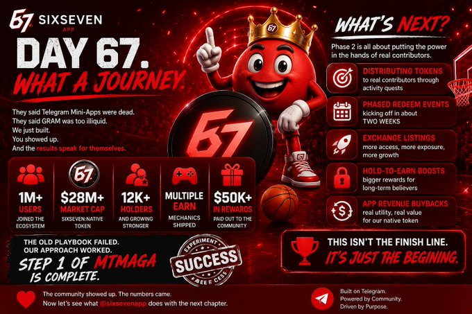 A promotional graphic for SixSeven App's "Day 67" milestone, showcasing achievements like 1M+ users, a $28M+ market cap for the SIXSEVEN native token, 12K+ holders, $50K+ in community rewards, and multiple earnings mechanics shipped, with messaging declaring "Step 1 of MTMAGA is complete" and teasing Phase 2 features including distributing tokens, exchange listings, and hold-to-earn boosts. The image directly illustrates the post's celebration of overcoming skeptics who dismissed Telegram Mini-Apps and the GRAM token as lifeless, with the red-crowned mascot and basketball imagery reinforcing the bold "What a Journey" theme.