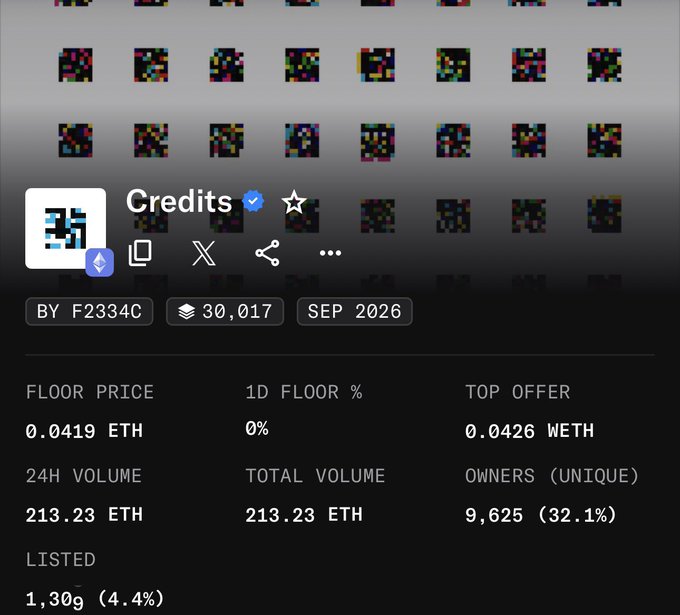 An NFT marketplace page for the 'Credits' collection showing statistics including a floor price of 0.0419 ETH, 24H volume of 213.23 ETH, and 9,625 unique owners, with a background grid of various pixelated collectibles.