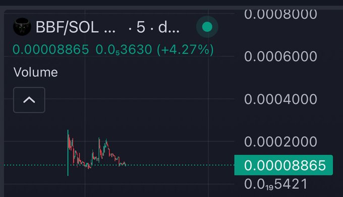 The image shows a 5-day trading chart for the BBF/SOL pair with a current price of 0.00008865, up 4.27% in 24 hours, on a dark-themed trading interface. The post describes $BBF as an interesting low-cap project featuring a community-owned "test version" of $ANSEM, where protocol fees are used to auto-buy $ANSEM and reward BBF holders (and vice versa), aligning both communities' interests.