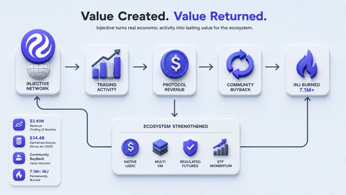 An infographic titled 'Value Created. Value Returned.' explaining Injective's economic model, showing the flow from Network to Trading Activity, Protocol Revenue, Community Buyback, and INJ Burned (7.1M+), with stats including $3.41M Protocol Trailing 12 Months Revenue.