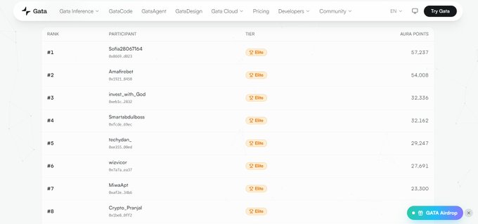 Gata Airdrop leaderboard ranking the top 8 participants in the Elite tier by Aura Points, with 'Solu2805f764' in first place at 57,237 points and 'Crypto_Pranjal' in eighth at 18,978 points.