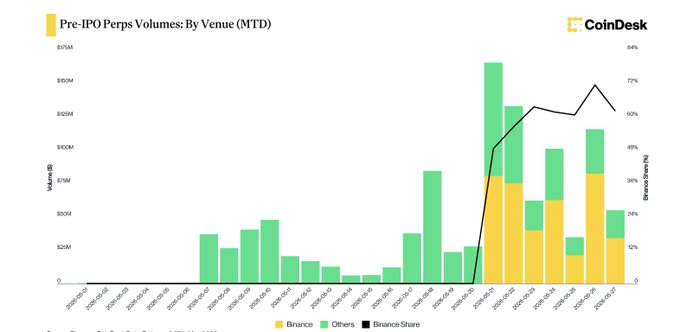 The image shows a graph with bars that represent pre-IPO perpetuals, specifically related to Binance and other cryptocurrency exchanges. The bars are divided into yellow (for Bitcoin) and green (for altcoins). One of the bars has a yellow line crossing through it. Another bar displays a red line indicating a steep increase in trading volume. There is also a green vertical line with a black horizontal line below, likely representing the price of Bitcoin or some other cryptocurrency on May 21st. The image's context suggests that Binance and other cryptocurrency exchanges have seen huge momentum and growth within the Pre IPO perpetuals, capturing 65% of the market share in just days. The post focuses on this data and highlights Bitcoin as a major player in the market, with prices reaching $SPCX by May 27th.
