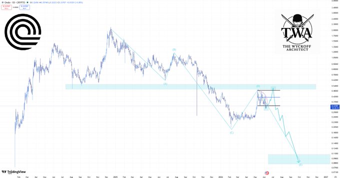 This chart, featuring the Ondo logo, displays a decreasing price trend with Wyckoff analysis, indicating a continuation of the "plan" mentioned in the post.