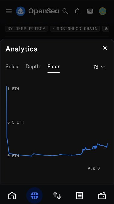 A dark-themed mobile screenshot of OpenSea's analytics page for a "DERP-PITBOY" collection on the Robinhood Chain, displaying a 7-day floor price graph in ETH that has dropped sharply.