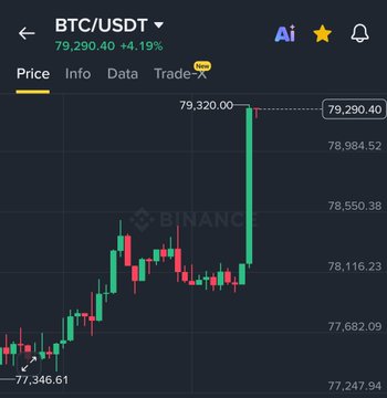 A Binance price chart shows BTC/USDT at $79,290.40, up 4.19%, with a recent sharp spike to $79,320.00, illustrating the Bitcoin surge past $79,000 mentioned in the post.