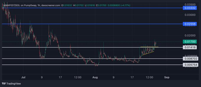 The image shows a TradingView chart of $MANIFEST/SOL on PumpSwap (1h timeframe via dexscreener), displaying the token's price recovering from a low around $0.005754 to currently trade at $0.01700, with a bullish ascending triangle pattern highlighted in yellow that supports the post's claim of an official breakout toward new all-time highs.