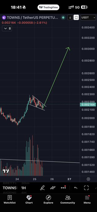 TradingView chart of TOWNS/USDT (TOWNS) on the 1H timeframe shows a price of 0.002164, down 2.61%, with a green arrow drawn projecting a potential breakout from a descending wedge/flag pattern toward ~0.003000. The hashtag #Towns reflects the recent bullish technical setup being highlighted for the token.