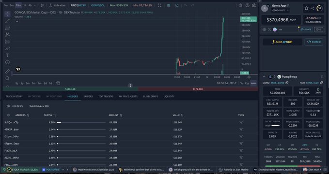 A TradingView chart of GOMAX/USD on Solana DEX shows Gomo App's market cap spiking dramatically from ~$15K to $370.496K (up 87.36%) on PumpSwap, with total supply at 1.08B and volume of $168.58K, confirming the post's exclamation about its explosive price surge.