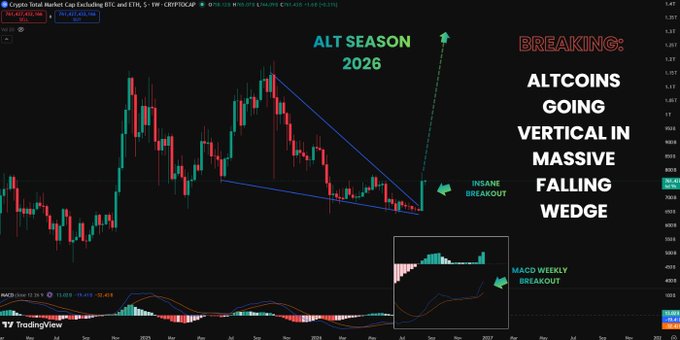A TradingView chart of the Crypto Total Market Cap (Excluding BTC and ETH) shows a falling wedge pattern with annotations predicting 'ALT SEASON 2026' and declaring 'ALTCOINS GOING VERTICAL IN MASSIVE FALLING WEDGE'.