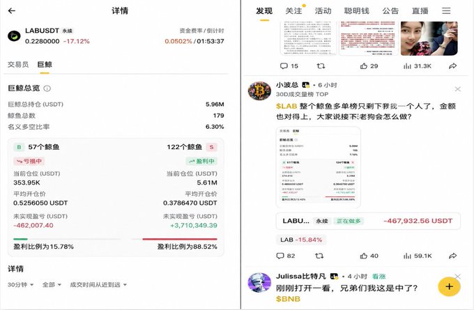 A cryptocurrency analytics interface showing the LABUSDT perpetual contract at 0.22800000 (-7.12%) with USDT holdings of 5.96M, alongside a social feed in Chinese discussing LAB and SLAB token performance.