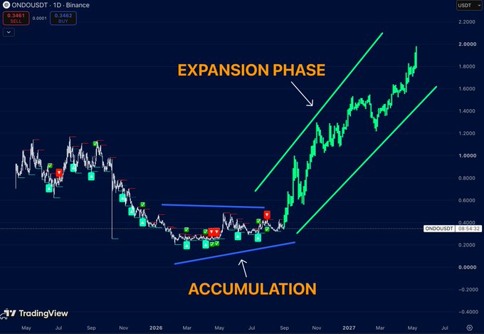 A TradingView chart of ONDO/USDT showing an 'EXPANSION PHASE' and 'ACCUMULATION' pattern with green and blue trendlines marking a significant price rise.