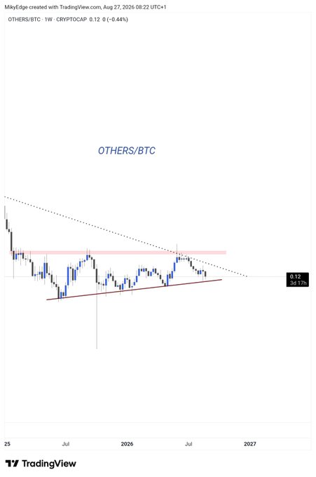A weekly candlestick chart of OTHERS/BTC (CRYPTOCAP) trading at 0.12, showing an ascending triangle pattern with a horizontal resistance around 0.12-0.13 and a rising support trendline from late 2025 into 2026, indicating altcoins consolidating against Bitcoin. The setup supports the post's view that rather than turning bearish at these levels, traders should prepare for a potential breakout as price coils near resistance.